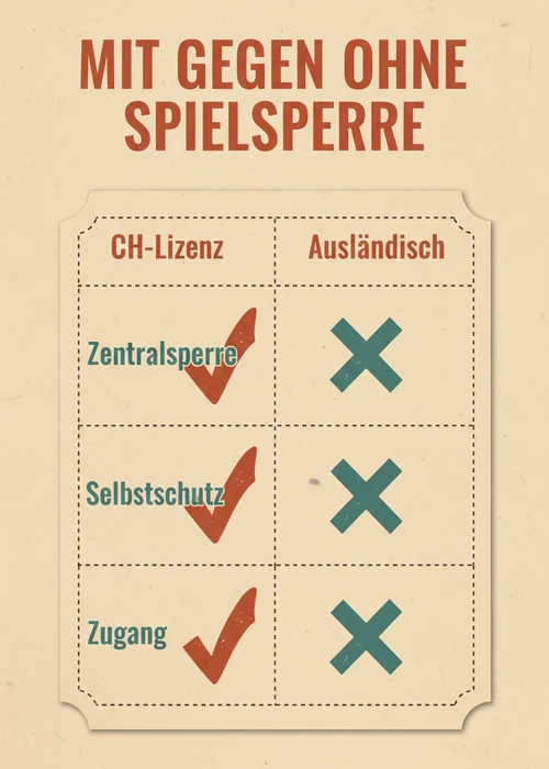 Mit gegen ohne Spielsperre im ausländischen Casino: CH-Lizenz und ausländisch nach Zentralsperre, Selbstschutz und Zugang.